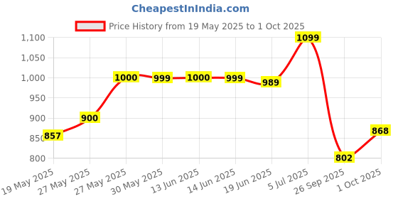 ajio.com campus Men Graphic Print Open-Toe Flip-Flops campus Price History Graph from 19 May 2025 to 1 Oct 2025