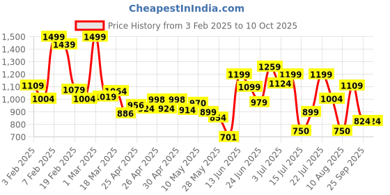 ajio.com campus Men Graphic Print Slip-On Clogs campus Price History Graph from 3 Feb 2025 to 10 Oct 2025