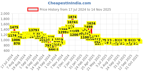 ajio.com campus Men Knitted Lace-Up Running Shoes campus Price History Graph from 17 Jul 2024 to 14 Nov 2025