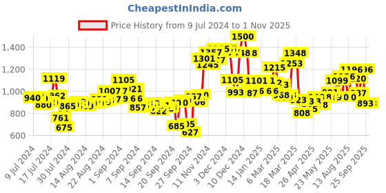 ajio.com campus Men Knitted Lace-Up Running Shoes campus Price History Graph from 9 Jul 2024 to 1 Nov 2025