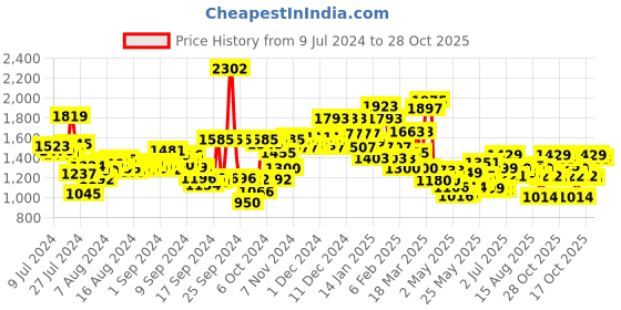 ajio.com campus Men Knitted Lace-Up Running Shoes campus Price History Graph from 9 Jul 2024 to 28 Oct 2025