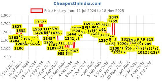 ajio.com campus Men Knitted Running Shoes with Lace Fastening campus Price History Graph from 11 Jul 2024 to 18 Nov 2025