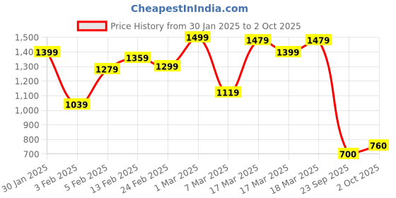ajio.com campus Men Lace-Up Regular Fit Running Shoes campus Price History Graph from 30 Jan 2025 to 2 Oct 2025