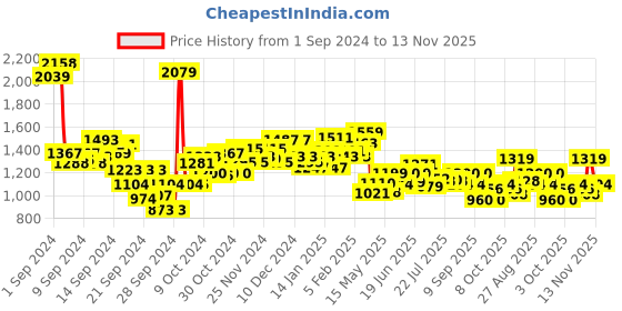 ajio.com campus Men Lace-Up Running Shoes campus Price History Graph from 1 Sep 2024 to 13 Nov 2025