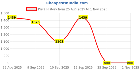 ajio.com campus Men Lace-Up Running Sports Shoes campus Price History Graph from 25 Aug 2025 to 31 Oct 2025