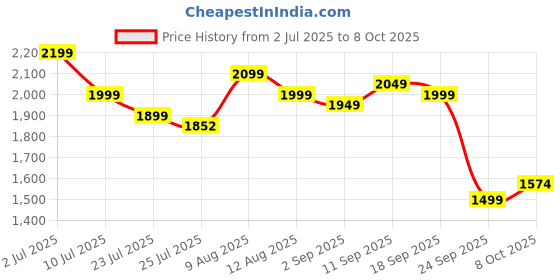 ajio.com campus Men Lace-Up Shoes With Denim Upper campus Price History Graph from 2 Jul 2025 to 8 Oct 2025
