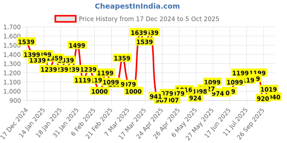 ajio.com campus Men Lace-Up Shoes with Mesh Upper campus Price History Graph from 17 Dec 2024 to 3 Oct 2025
