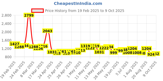 ajio.com campus Men Lace-Up Shoes with Mesh upper campus Price History Graph from 19 Feb 2025 to 9 Oct 2025