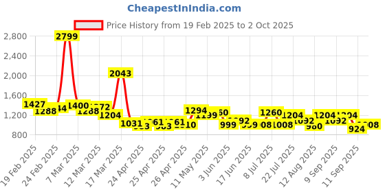 ajio.com campus Men Lace-Up Shoes with Mesh upper campus Price History Graph from 19 Feb 2025 to 2 Oct 2025
