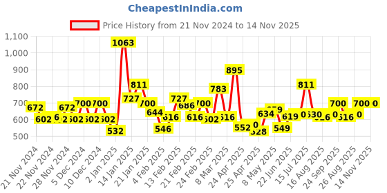 ajio.com campus Men Lace-Up Sneakers campus Price History Graph from 21 Nov 2024 to 14 Nov 2025