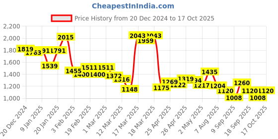 ajio.com campus Men Lace-Up Sneakers with Upper campus Price History Graph from 20 Dec 2024 to 17 Oct 2025