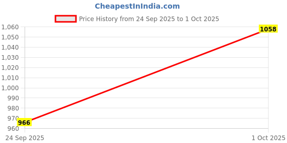 ajio.com campus Men Low-Top Lace-Up Casual Shoe campus Price History Graph from 24 Sep 2025 to 1 Oct 2025