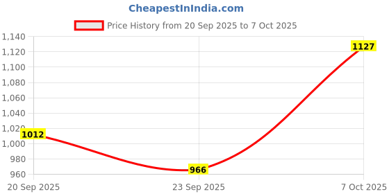 ajio.com campus Men Low-Top Lace-Up Casual Shoe campus Price History Graph from 20 Sep 2025 to 7 Oct 2025