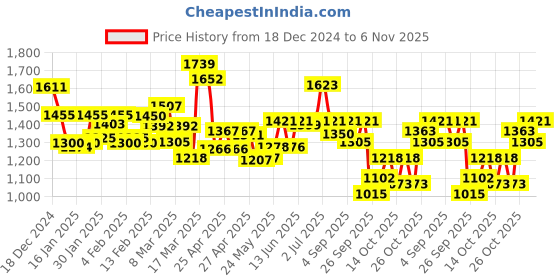 ajio.com campus Men Low-Top Lace-Up Casual Shoes campus Price History Graph from 18 Dec 2024 to 6 Nov 2025