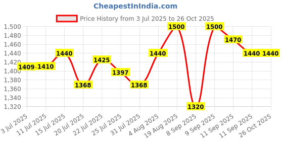 ajio.com campus Men Low-Top Lace-Up Casual Shoes campus Price History Graph from 3 Jul 2025 to 26 Oct 2025