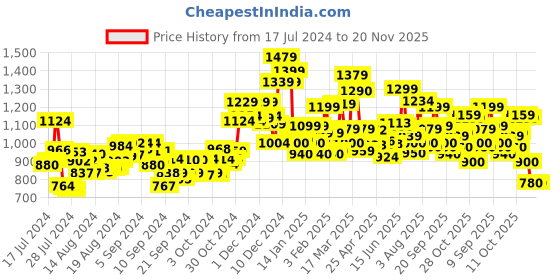 ajio.com campus Men Low-Top Lace-Up Running Shoes campus Price History Graph from 17 Jul 2024 to 19 Nov 2025