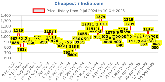 ajio.com campus Men Low-Top Lace-Up Running Shoes campus Price History Graph from 9 Jul 2024 to 10 Oct 2025