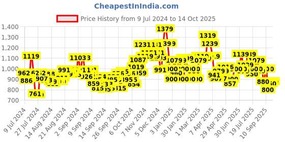 ajio.com campus Men Low-Top Lace-Up Running Shoes campus Price History Graph from 9 Jul 2024 to 14 Oct 2025