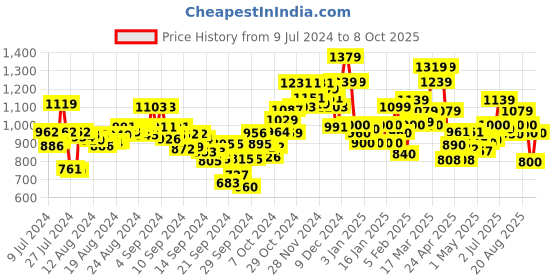 ajio.com campus Men Low-Top Lace-Up Running Shoes campus Price History Graph from 9 Jul 2024 to 8 Oct 2025