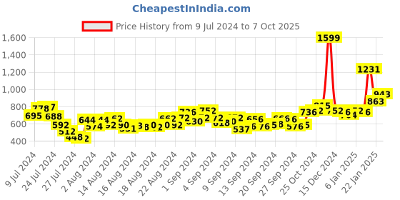 ajio.com campus Men Low-Top Lace-Up Running Shoes campus Price History Graph from 9 Jul 2024 to 7 Oct 2025