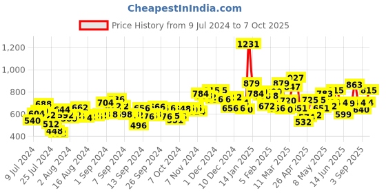 ajio.com campus Men Low-Top Lace-Up Running Shoes campus Price History Graph from 9 Jul 2024 to 7 Oct 2025