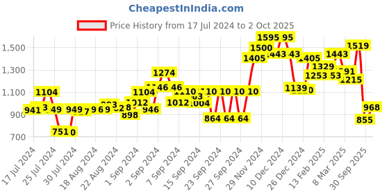 ajio.com campus Men Low-Top Lace-Up Running Shoes campus Price History Graph from 17 Jul 2024 to 2 Oct 2025