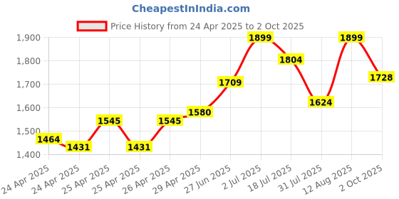 ajio.com campus Men Low-Top Lace-Up Running Shoes campus Price History Graph from 24 Apr 2025 to 2 Oct 2025