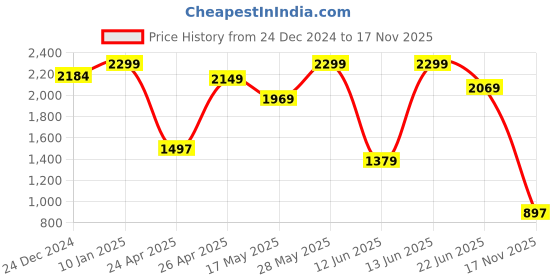 ajio.com campus Men Low-Top Lace-Up Running Shoes campus Price History Graph from 24 Dec 2024 to 17 Nov 2025