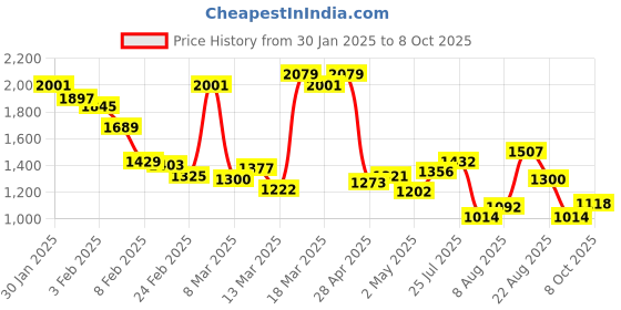 ajio.com campus Men Low-Top Lace-Up Shoes campus Price History Graph from 30 Jan 2025 to 8 Oct 2025