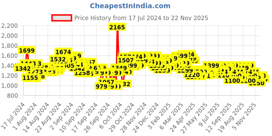 ajio.com campus Men Low-Top Lace-Up Sneakers campus Price History Graph from 17 Jul 2024 to 22 Nov 2025