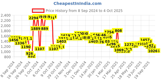 ajio.com campus Men Low-Top Lace-Up Sneakers campus Price History Graph from 8 Sep 2024 to 4 Oct 2025