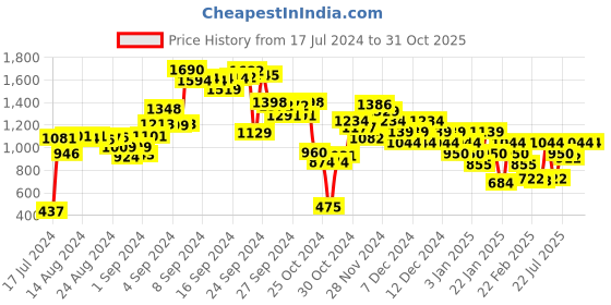 ajio.com campus Men Low-Top Running Shoes campus Price History Graph from 17 Jul 2024 to 31 Oct 2025
