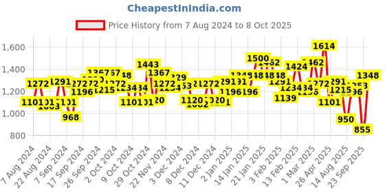 ajio.com campus Men Low-Top Running Shoes campus Price History Graph from 7 Aug 2024 to 8 Oct 2025
