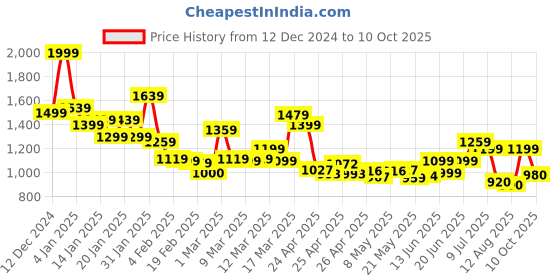 ajio.com campus Men Low-Tops Lace Fastening Running Shoes campus Price History Graph from 12 Dec 2024 to 10 Oct 2025