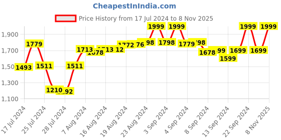 ajio.com campus Men Low-Tops Lace-Up Sneakers campus Price History Graph from 17 Jul 2024 to 8 Nov 2025