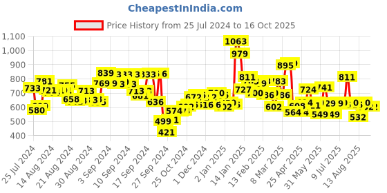 ajio.com campus Men Low-Tops Lace-Up Sneakers campus Price History Graph from 25 Jul 2024 to 15 Oct 2025