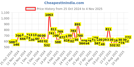 ajio.com campus Men Low-Tops Lace-Up Sneakers campus Price History Graph from 25 Oct 2024 to 4 Nov 2025