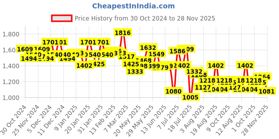 ajio.com campus Men Mid-Top Slip-On Shoes campus Price History Graph from 30 Oct 2024 to 28 Nov 2025