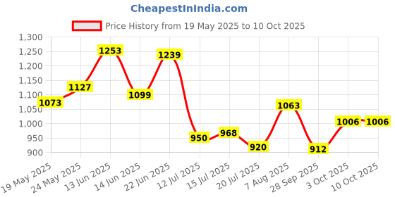 ajio.com campus Men Move Mid-Top Lace-Up Running Shoes campus Price History Graph from 19 May 2025 to 10 Oct 2025