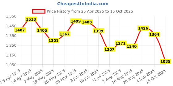 ajio.com campus Men OG-41 Lace-Up Sneakers campus Price History Graph from 25 Apr 2025 to 15 Oct 2025