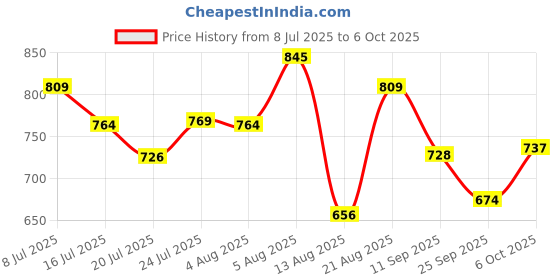 ajio.com campus Men Open-Toe Double Strap Sandals campus Price History Graph from 8 Jul 2025 to 6 Oct 2025