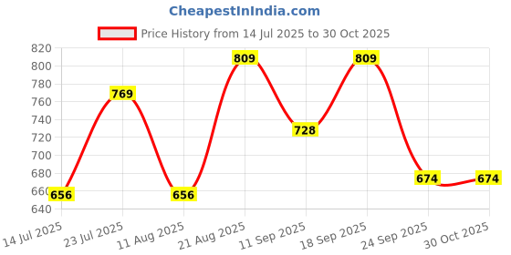 ajio.com campus Men Open-Toe Double Strap Sandals campus Price History Graph from 14 Jul 2025 to 30 Oct 2025