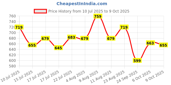 ajio.com campus Men Open-Toe Double Strap Sandals campus Price History Graph from 10 Jul 2025 to 9 Oct 2025