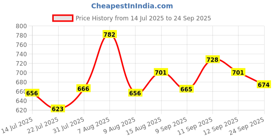 ajio.com campus Men Open-Toe Double Strap Sandals campus Price History Graph from 14 Jul 2025 to 24 Sep 2025