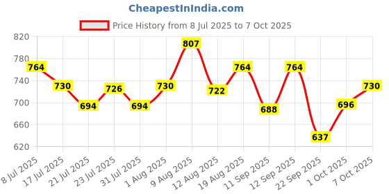 ajio.com campus Men Open-Toe Double Strap Sandals campus Price History Graph from 8 Jul 2025 to 7 Oct 2025