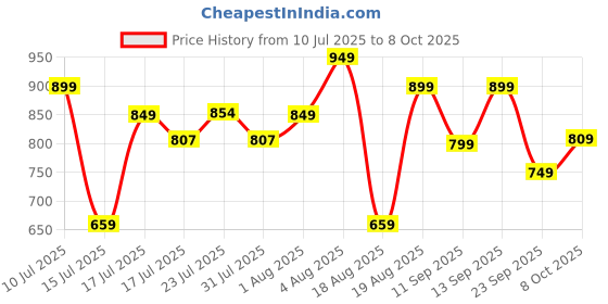 ajio.com campus Men Open-Toe Double Strap Sandals campus Price History Graph from 10 Jul 2025 to 8 Oct 2025