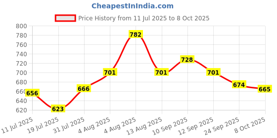 ajio.com campus Men Open-Toe Double Strap Sandals campus Price History Graph from 11 Jul 2025 to 8 Oct 2025