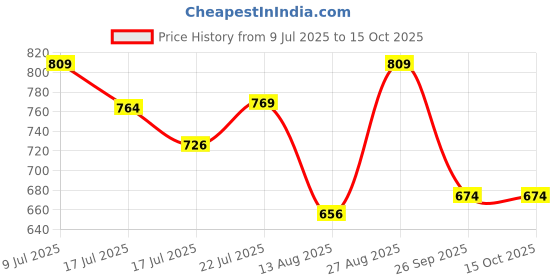 ajio.com campus Men Open-Toe Double Strap Sandals campus Price History Graph from 9 Jul 2025 to 14 Oct 2025