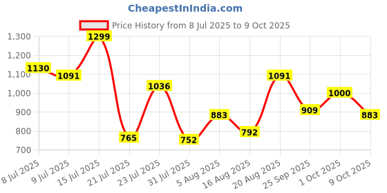 ajio.com campus Men Open-Toe Double Strap Sandals campus Price History Graph from 8 Jul 2025 to 9 Oct 2025
