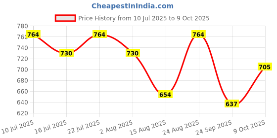 ajio.com campus Men Open-Toe Double Strap Sandals campus Price History Graph from 10 Jul 2025 to 9 Oct 2025